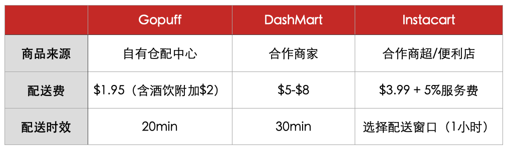 “每日优鲜们”被抛弃，在线零售才是资本新宠儿？