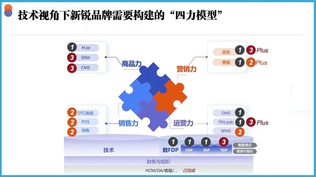 技术革命下新锐品牌的“四力模型”