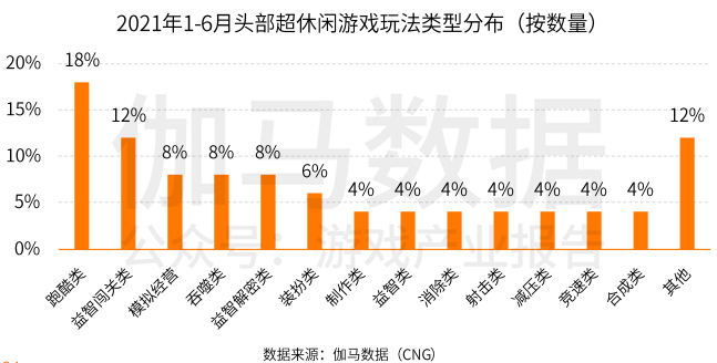 超休闲游戏报告首发：用户3.8亿2021年收入或超180亿的巨大市场浮出水面