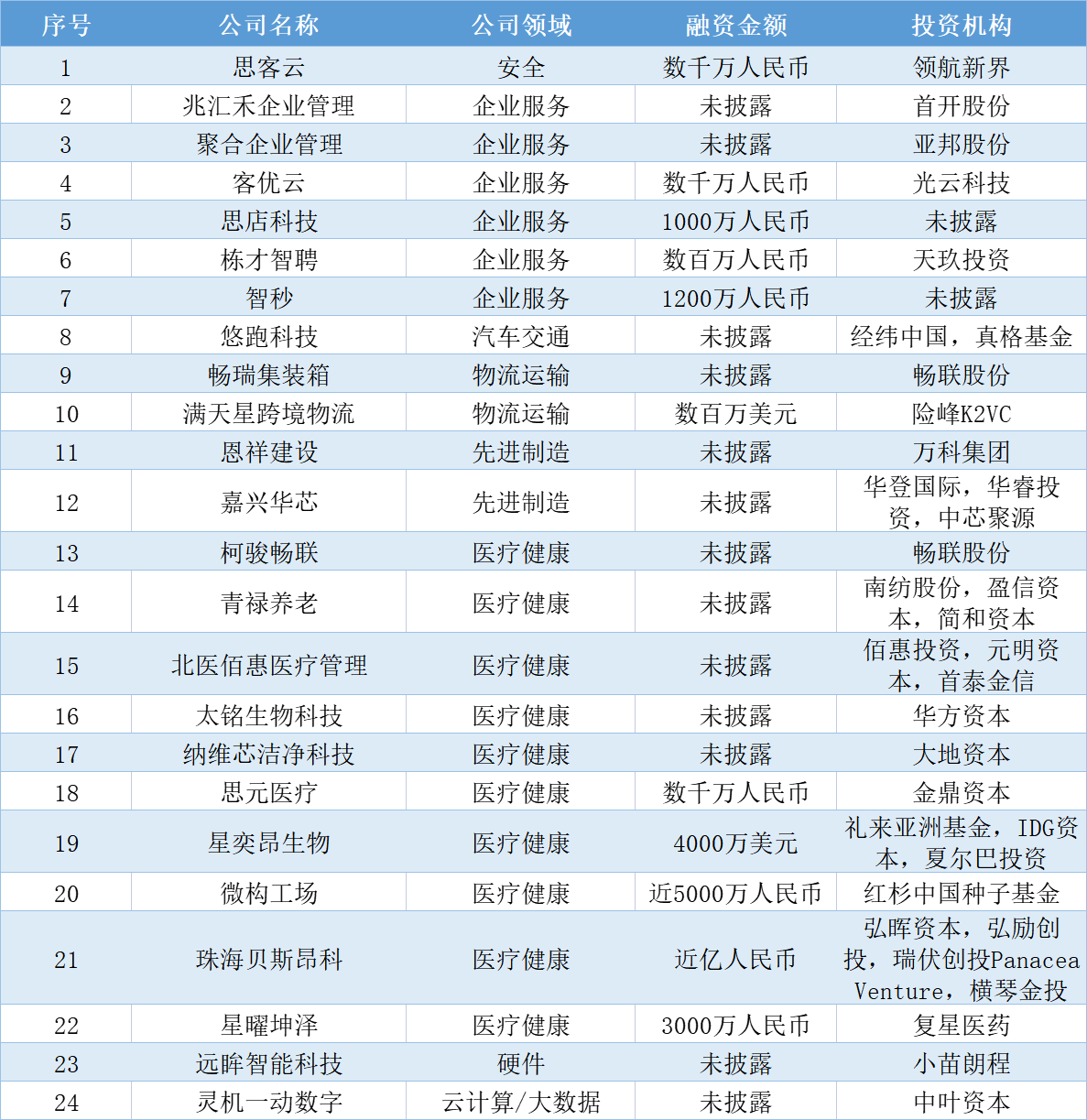 本周国内融资金额超81.84亿元人民币，过亿元融资交易达25笔 | 投融资周报0726-0730