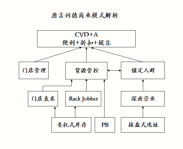 唐吉诃德3步走：如何从小折扣店到上市企业