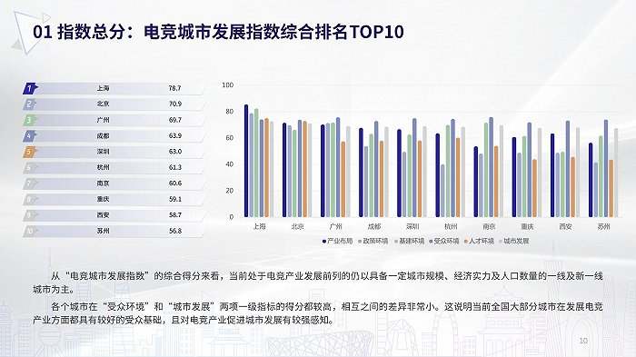 上海“电竞城市指数”综合排名第一，吸引多家游戏电竞企业落户