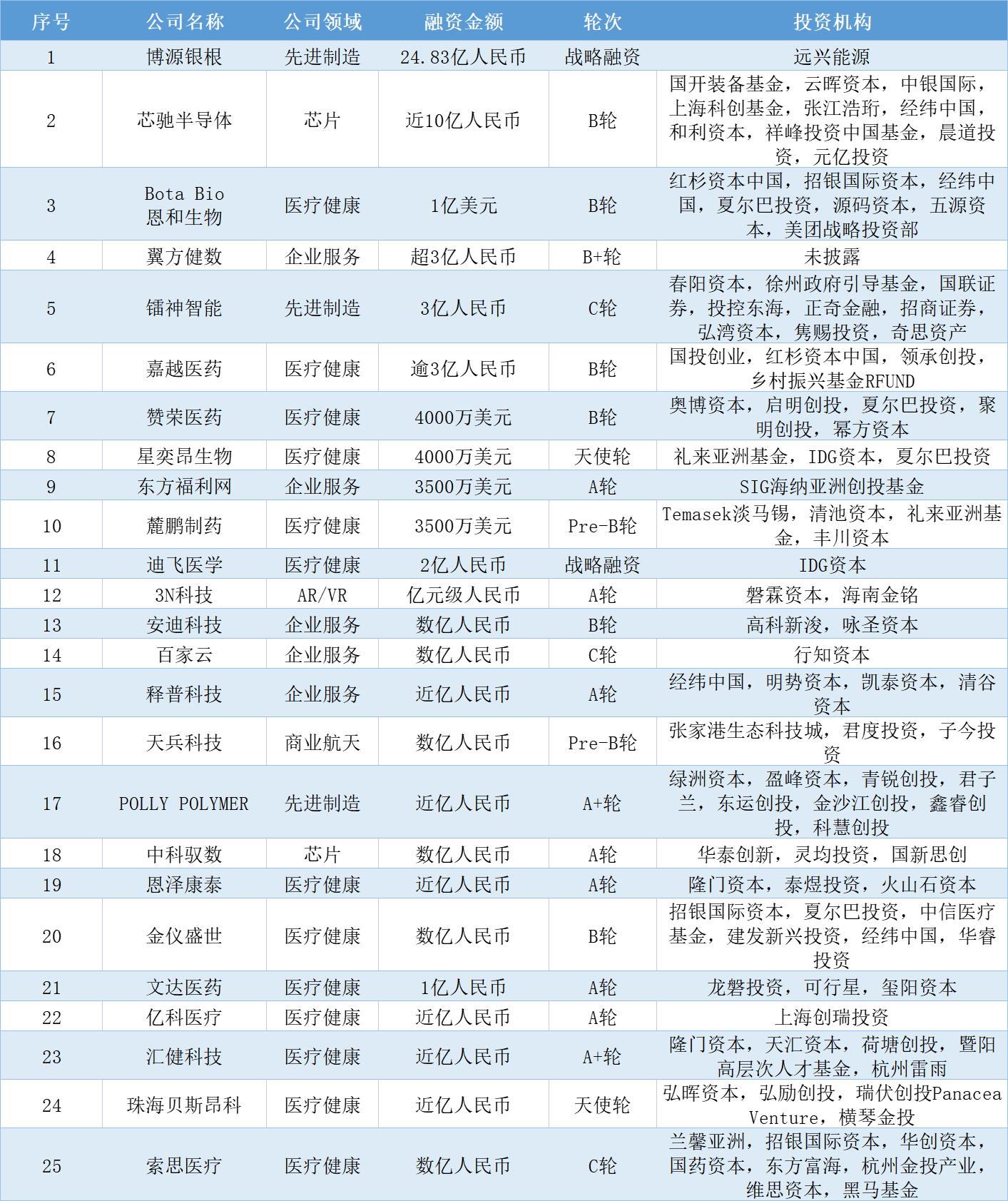 本周国内融资金额超81.84亿元人民币，过亿元融资交易达25笔 | 投融资周报0726-0730