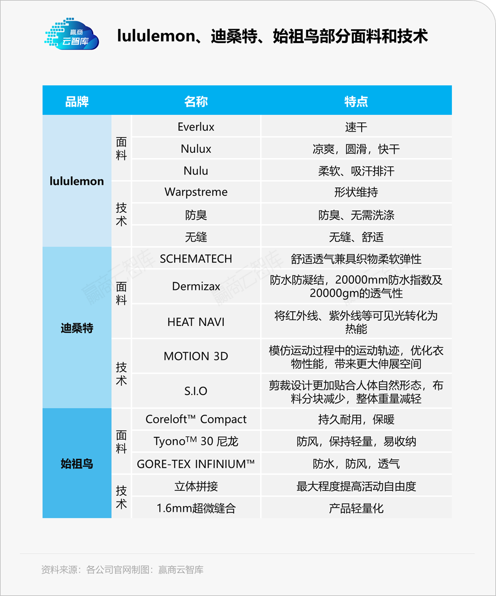 为什么你一眼就能看见lululemon、迪桑特、始祖鸟？