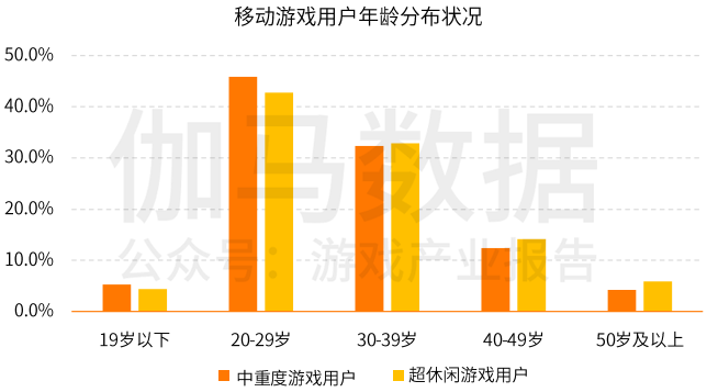 超休闲游戏报告首发：用户3.8亿2021年收入或超180亿的巨大市场浮出水面