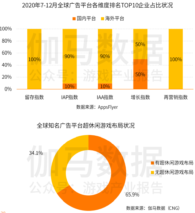 超休闲游戏报告首发：用户3.8亿2021年收入或超180亿的巨大市场浮出水面