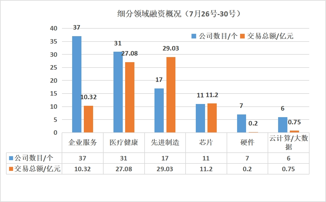 本周国内融资金额超81.84亿元人民币，过亿元融资交易达25笔 | 投融资周报0726-0730