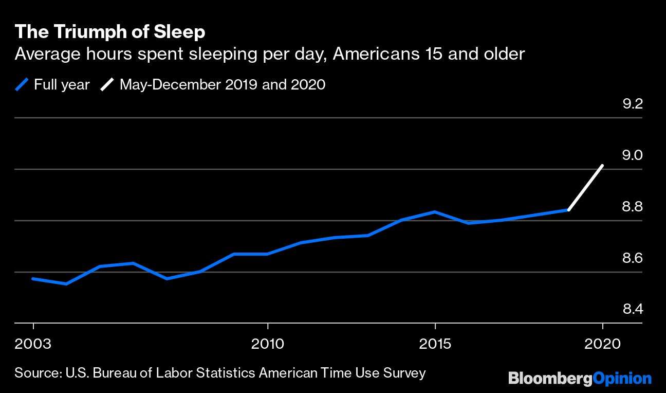 美国人的睡眠时间越来越多了，这可不一定是好事