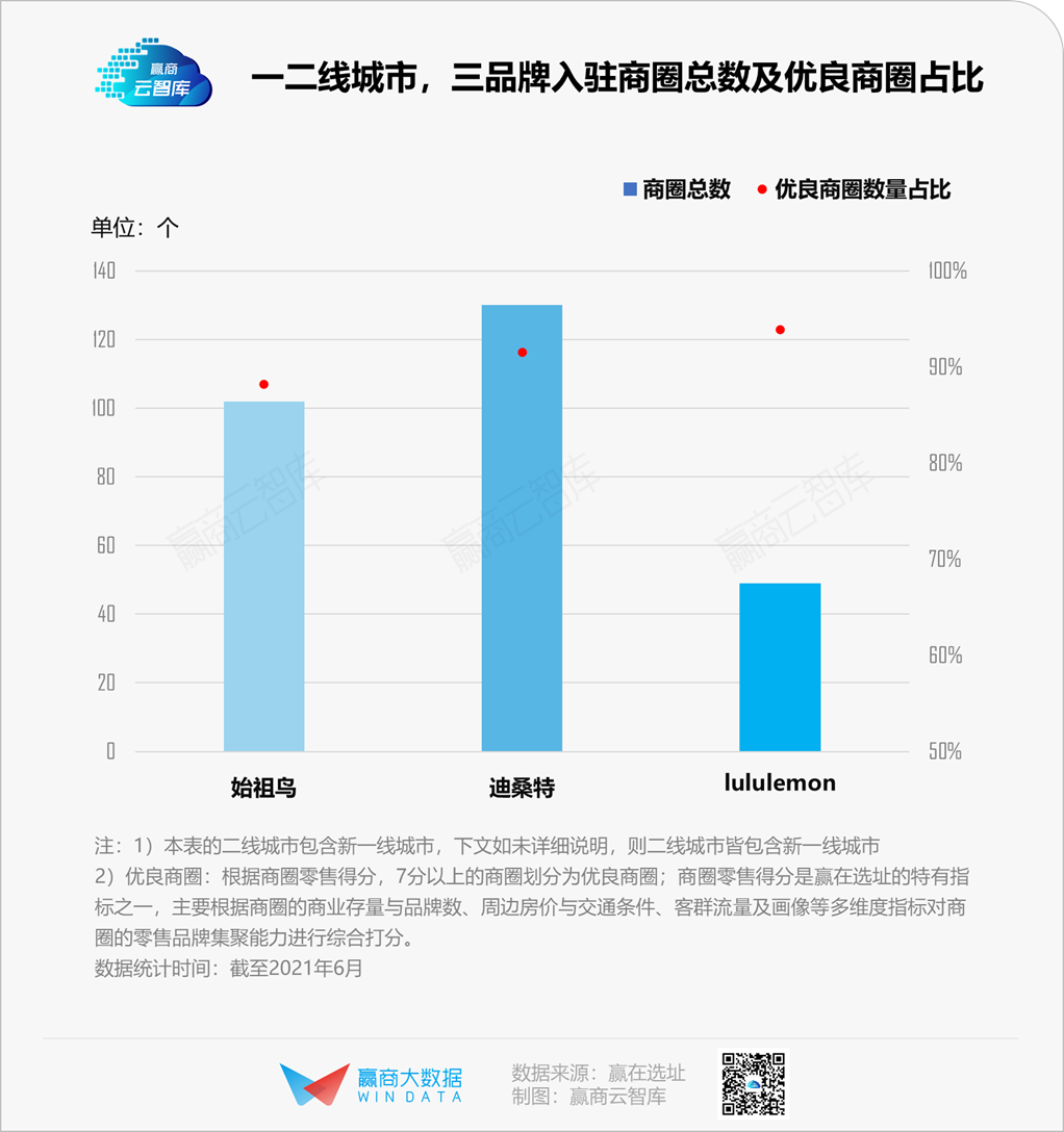 为什么你一眼就能看见lululemon、迪桑特、始祖鸟？