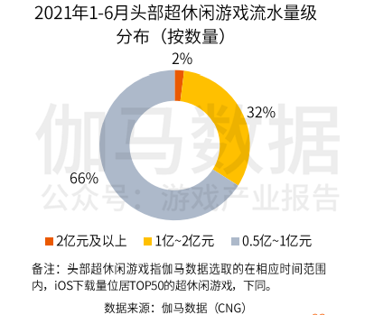 超休闲游戏报告首发：用户3.8亿2021年收入或超180亿的巨大市场浮出水面