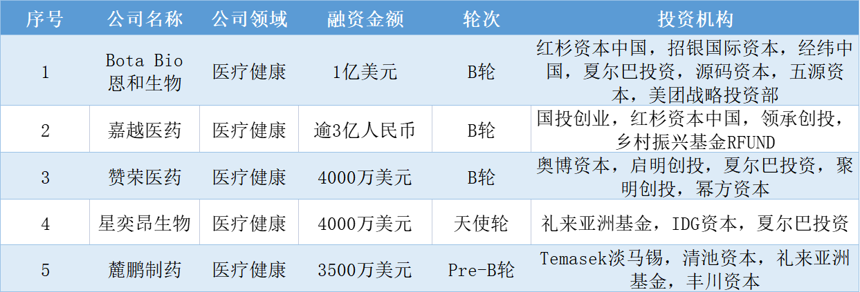 本周国内融资金额超81.84亿元人民币，过亿元融资交易达25笔 | 投融资周报0726-0730