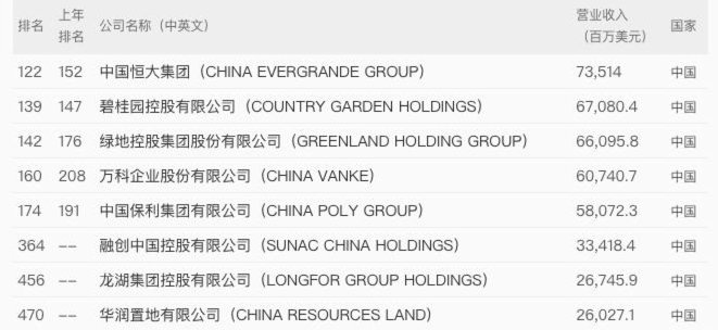 8家房企入围《财富》世界500强，3家新上榜