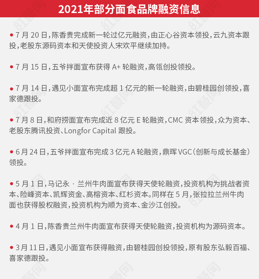 超10亿热钱涌入，面食赛道能否诞生新的餐饮巨无霸？
