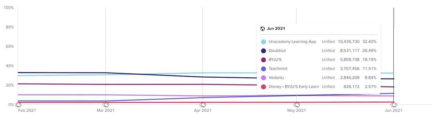 国外创投新闻 | 印度教育科技公司「Unacademy」H轮融资4.4亿美元，估值达34.4亿美元