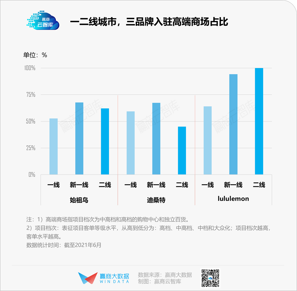 为什么你一眼就能看见lululemon、迪桑特、始祖鸟？