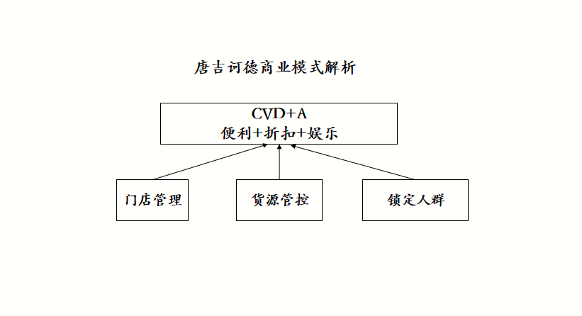 唐吉诃德3步走：如何从小折扣店到上市企业