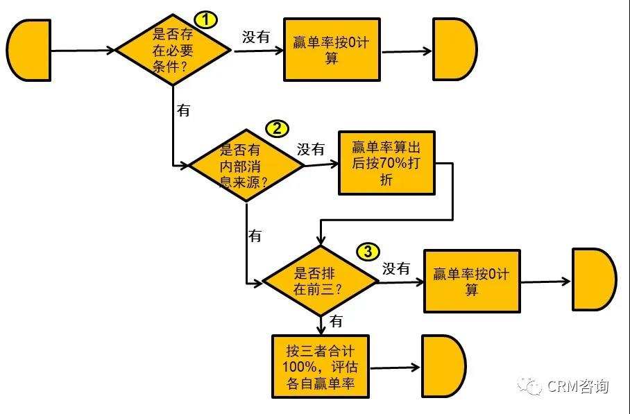 杨峻：用MOFV法提升B2B销售预测准确性