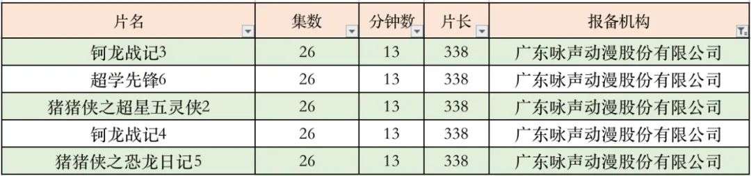 上半年285部国产电视动画备案了