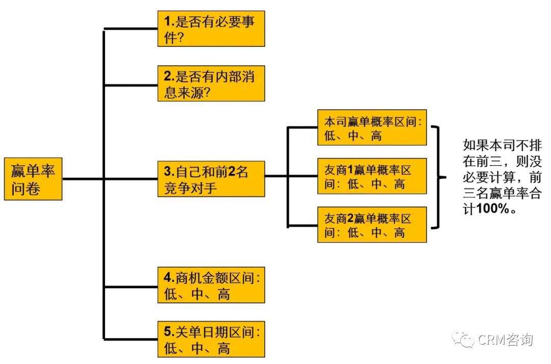 杨峻：用MOFV法提升B2B销售预测准确性