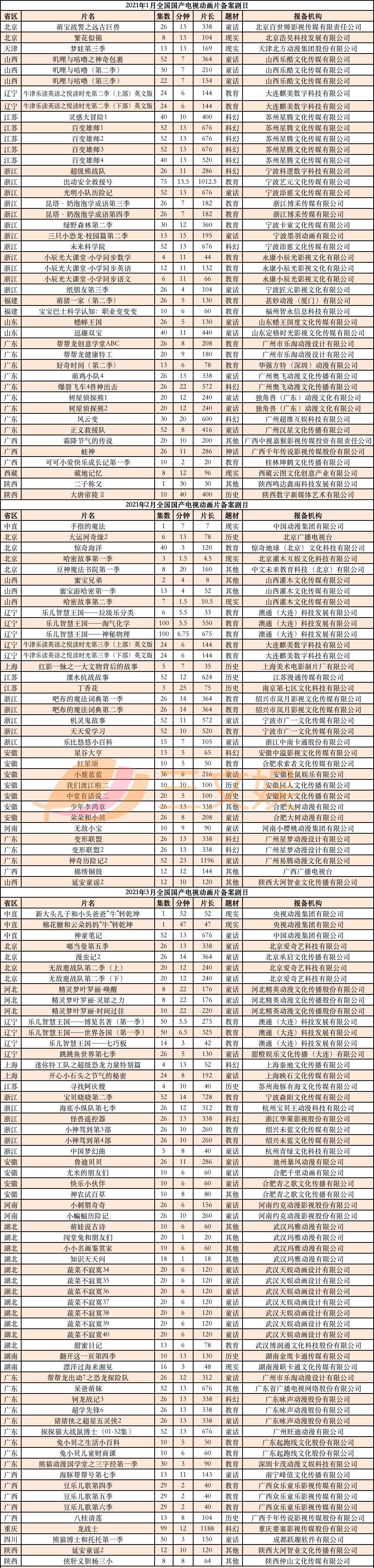 上半年285部国产电视动画备案了