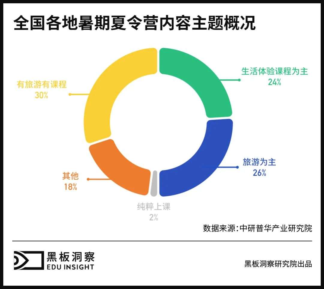 双减背景下，夏令营的新生与挑战