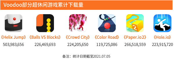 超休闲游戏报告首发：用户3.8亿2021年收入或超180亿的巨大市场浮出水面