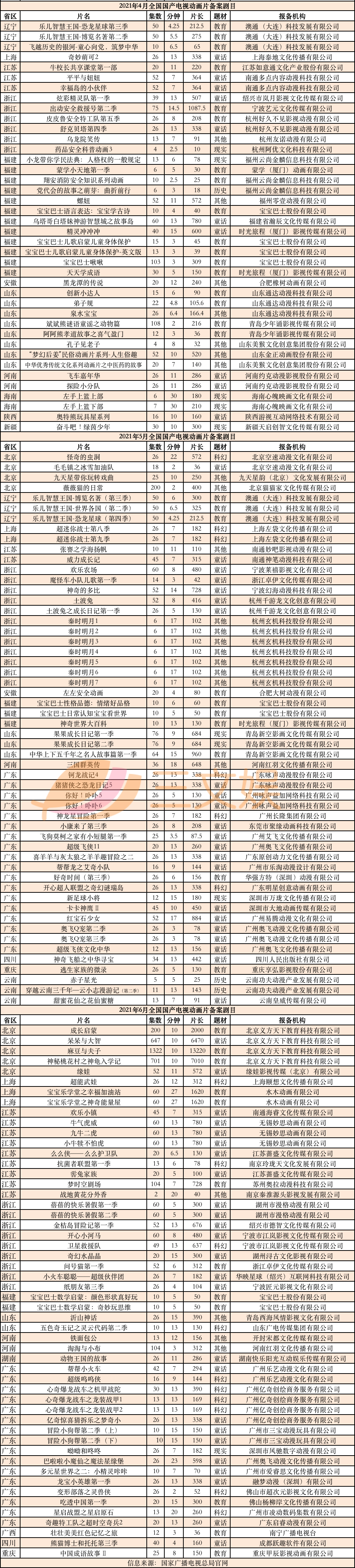 上半年285部国产电视动画备案了