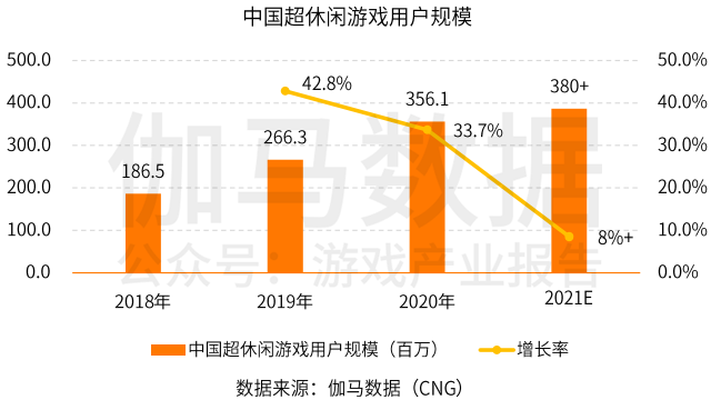 超休闲游戏报告首发：用户3.8亿2021年收入或超180亿的巨大市场浮出水面