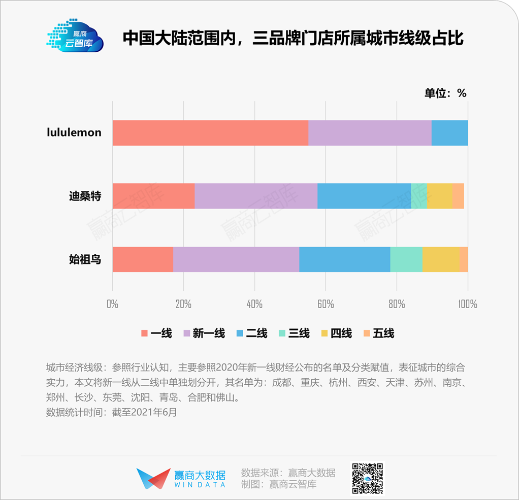 为什么你一眼就能看见lululemon、迪桑特、始祖鸟？