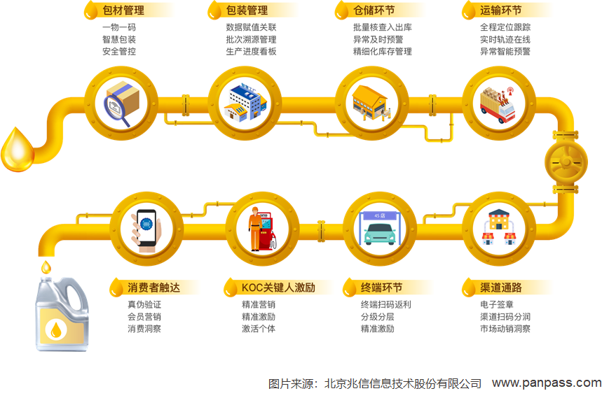 兆信科技一物一码体系，助力企业全链路数字化转型升级