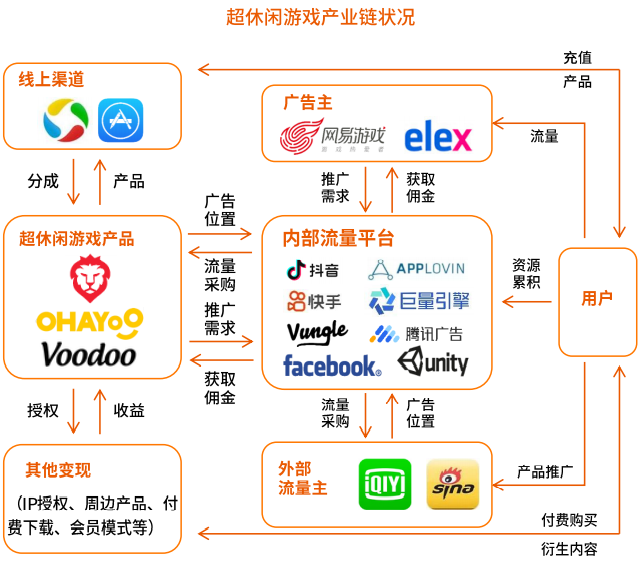 超休闲游戏报告首发：用户3.8亿2021年收入或超180亿的巨大市场浮出水面