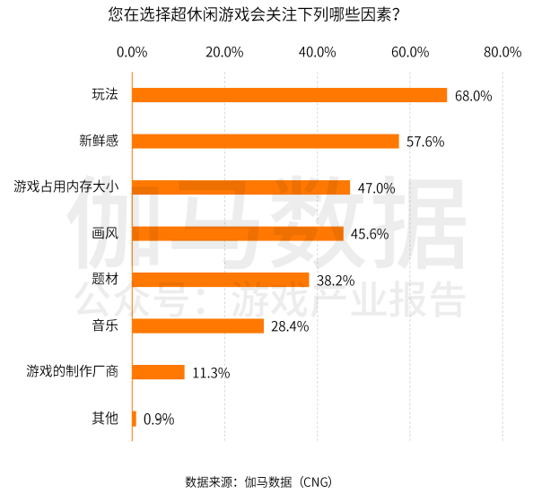 超休闲游戏报告首发：用户3.8亿2021年收入或超180亿的巨大市场浮出水面