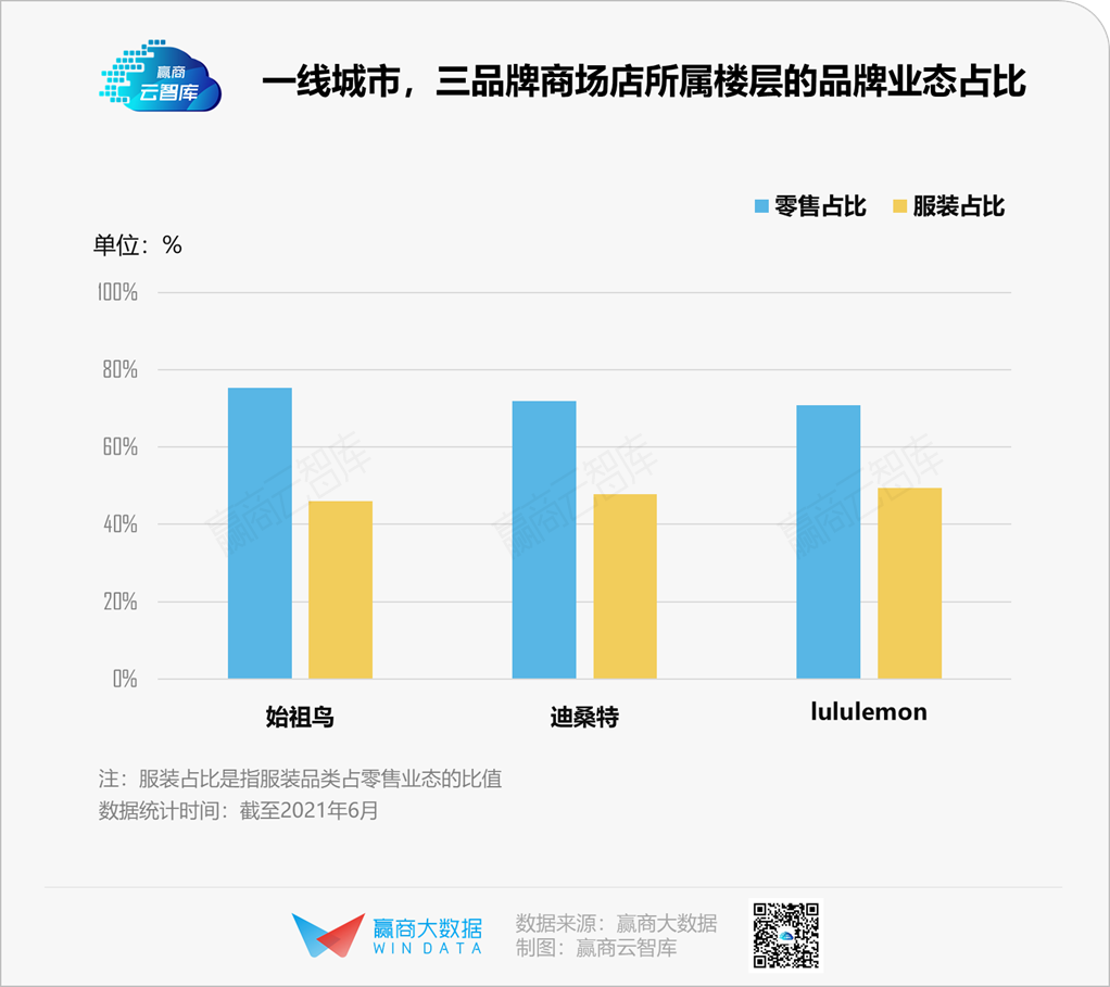 为什么你一眼就能看见lululemon、迪桑特、始祖鸟？