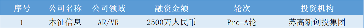 本周国内融资金额超81.84亿元人民币，过亿元融资交易达25笔 | 投融资周报0726-0730