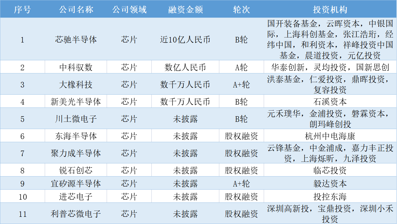 本周国内融资金额超81.84亿元人民币，过亿元融资交易达25笔 | 投融资周报0726-0730