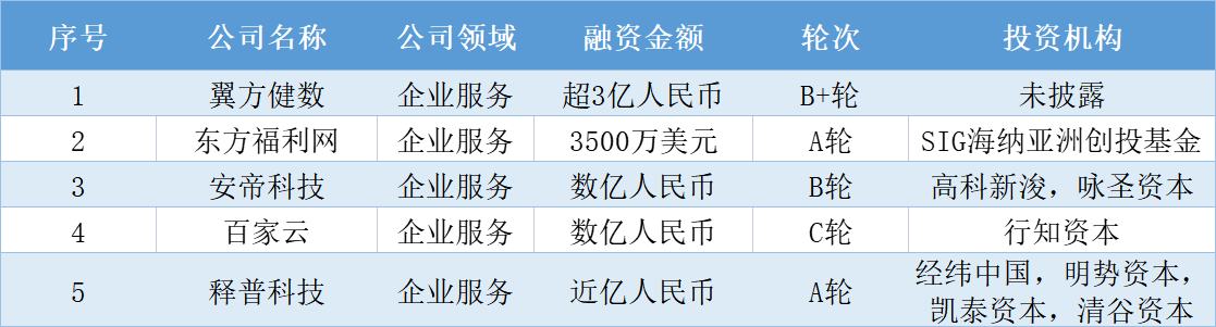 本周国内融资金额超81.84亿元人民币，过亿元融资交易达25笔 | 投融资周报0726-0730