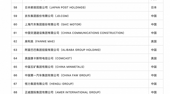 135家中国大陆企业上榜《财富》世界500强：华为第44，京东第59