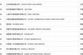 135家中国大陆企业上榜《财富》世界500强：华为第44，京东第59
