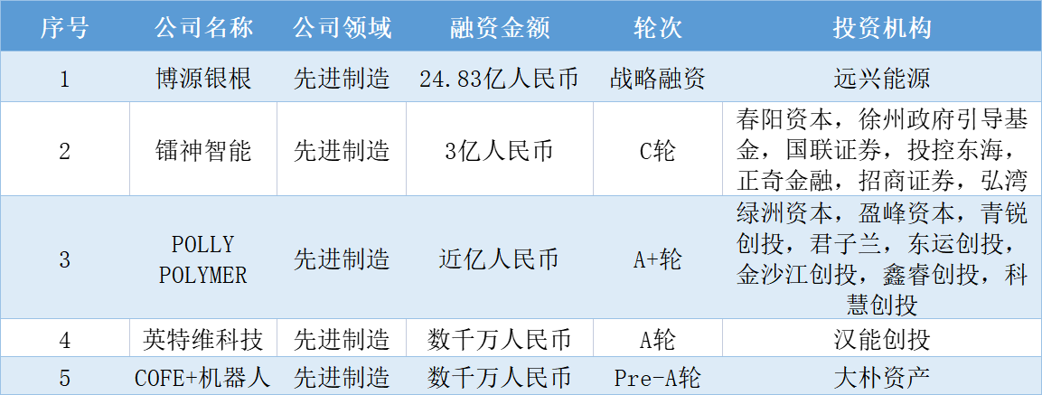 本周国内融资金额超81.84亿元人民币，过亿元融资交易达25笔 | 投融资周报0726-0730