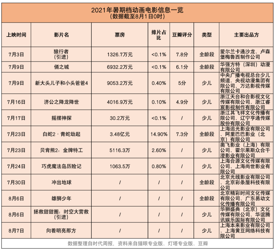 12部动画电影暑期内卷式混战：《白蛇2》突围票房破3亿元，有影片票房仅30万元