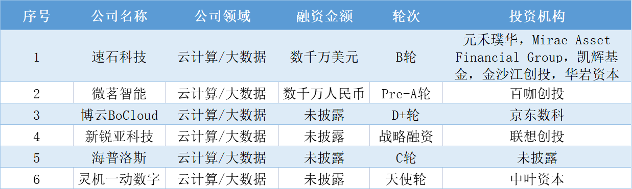 本周国内融资金额超81.84亿元人民币，过亿元融资交易达25笔 | 投融资周报0726-0730