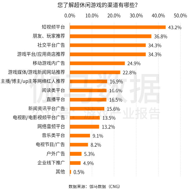 超休闲游戏报告首发：用户3.8亿2021年收入或超180亿的巨大市场浮出水面