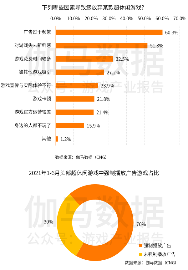 超休闲游戏报告首发：用户3.8亿2021年收入或超180亿的巨大市场浮出水面