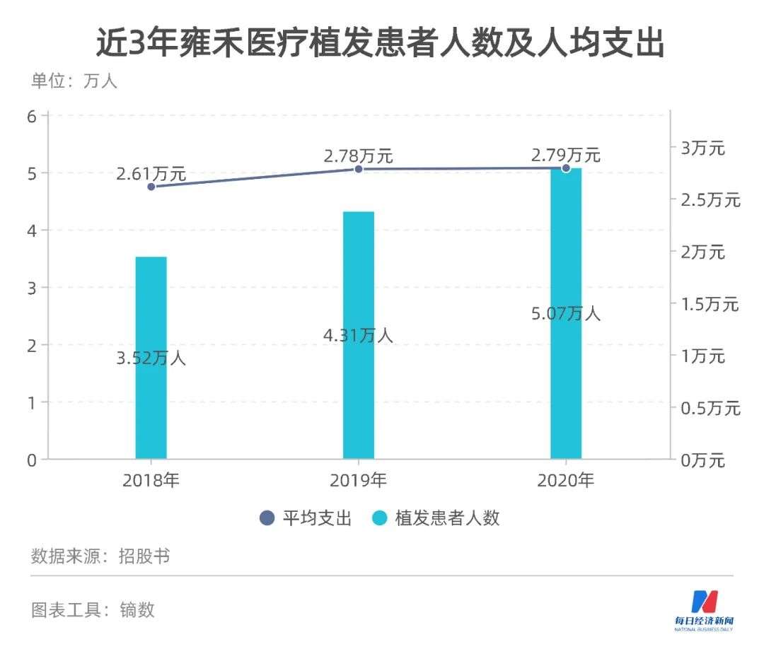 “顶上”生意不好做：一单两三万，还不能一劳永逸，为了让男人掏钱，植发公司全靠营销先行