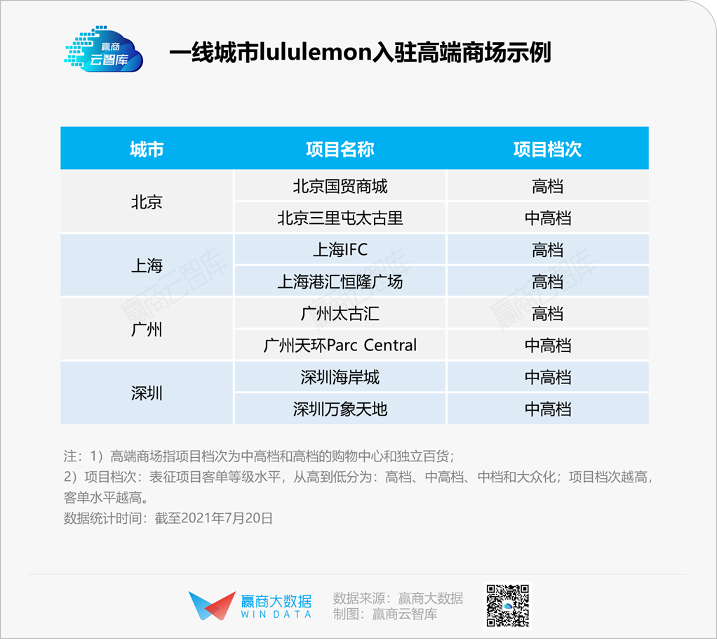 为什么你一眼就能看见lululemon、迪桑特、始祖鸟？