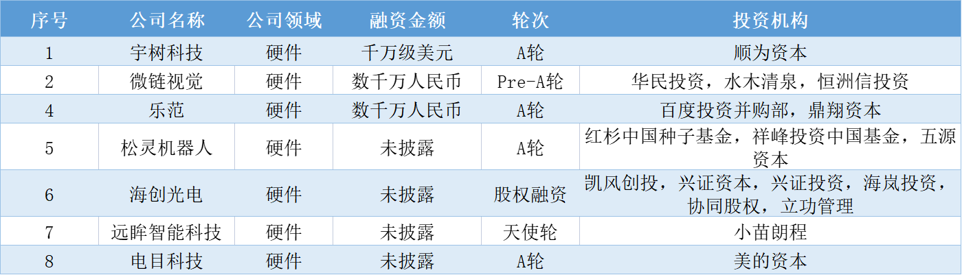 本周国内融资金额超81.84亿元人民币，过亿元融资交易达25笔 | 投融资周报0726-0730