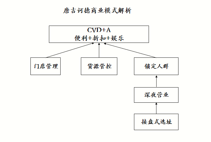 唐吉诃德3步走：如何从小折扣店到上市企业