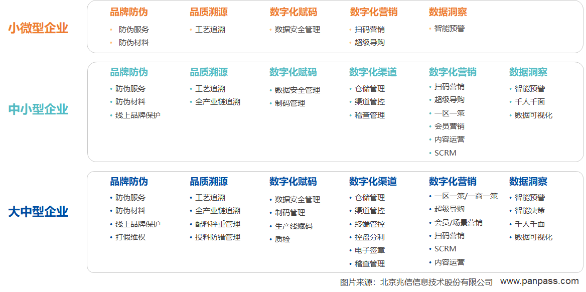 兆信科技一物一码体系，助力企业全链路数字化转型升级