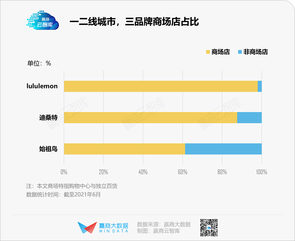 为什么你一眼就能看见lululemon、迪桑特、始祖鸟？