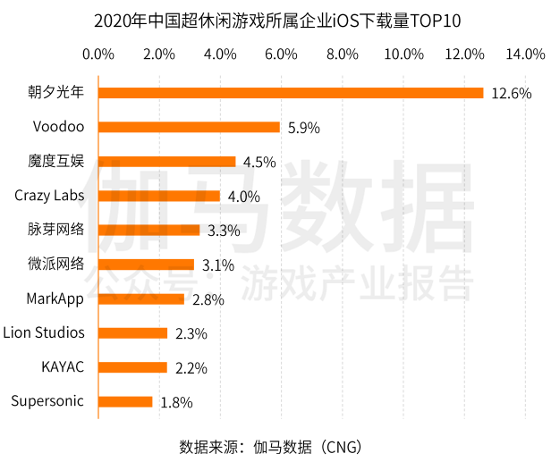 超休闲游戏报告首发：用户3.8亿2021年收入或超180亿的巨大市场浮出水面